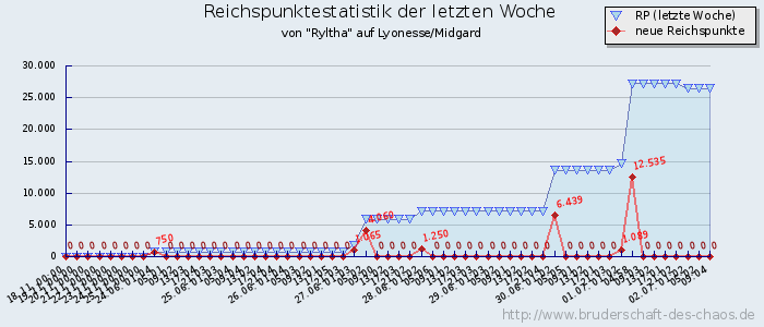 Reichspunktestatistik