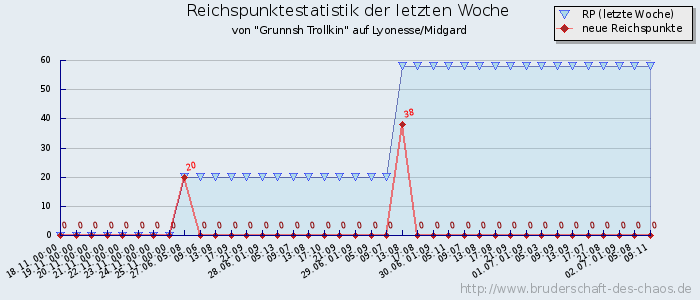 Reichspunktestatistik