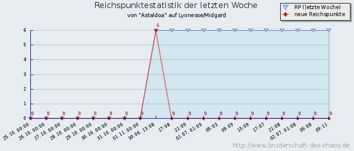 Reichspunktestatistik