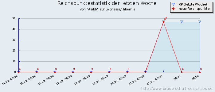 Reichspunktestatistik