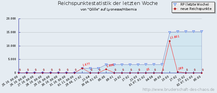 Reichspunktestatistik