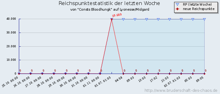 Reichspunktestatistik