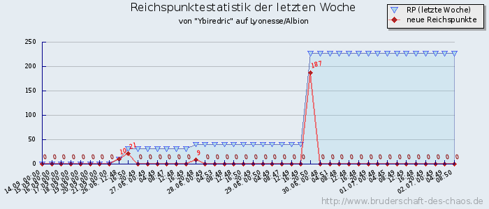 Reichspunktestatistik