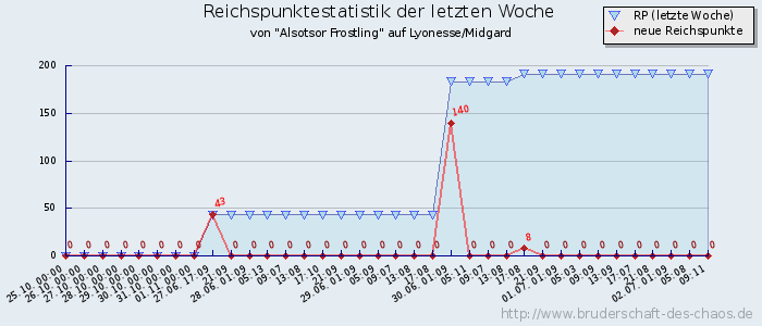 Reichspunktestatistik