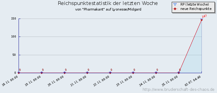 Reichspunktestatistik