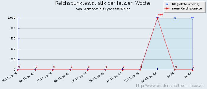 Reichspunktestatistik