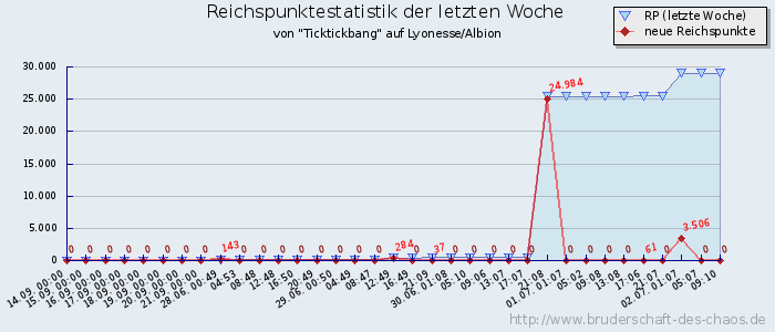 Reichspunktestatistik