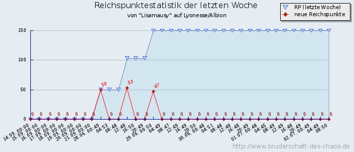 Reichspunktestatistik