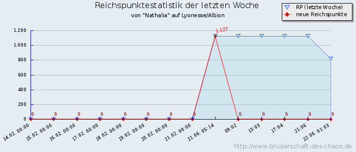 Reichspunktestatistik