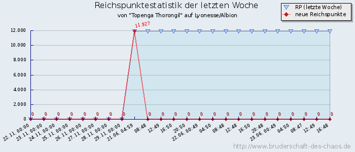 Reichspunktestatistik