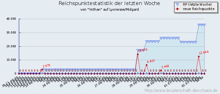 Reichspunktestatistik