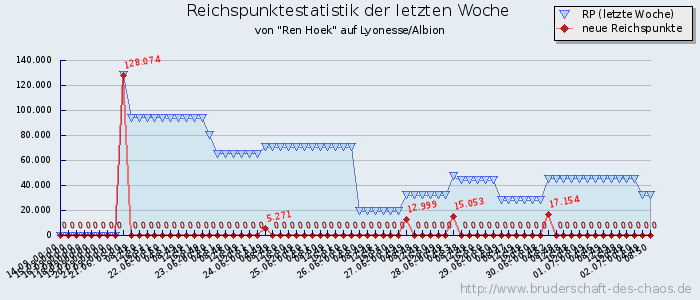 Reichspunktestatistik