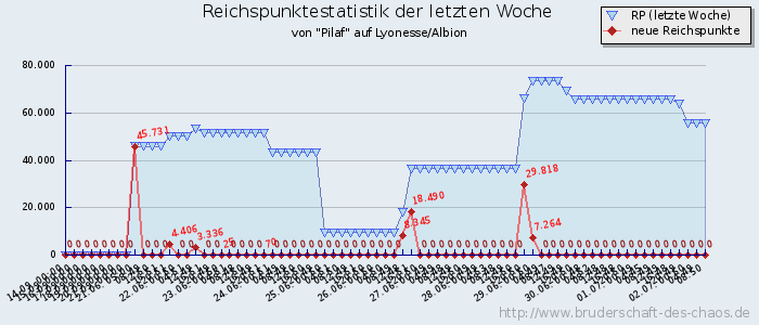 Reichspunktestatistik