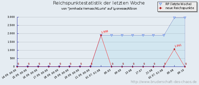 Reichspunktestatistik