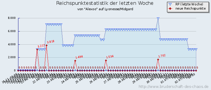 Reichspunktestatistik