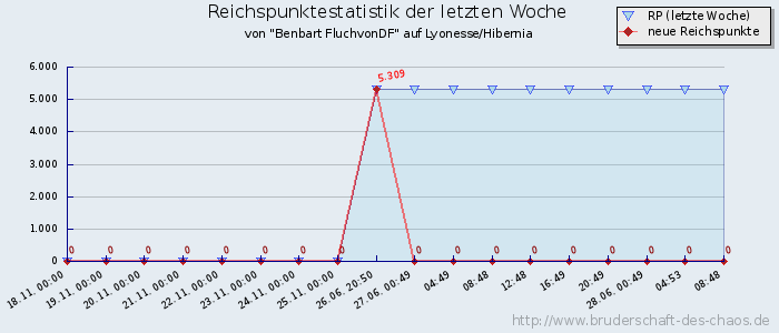 Reichspunktestatistik