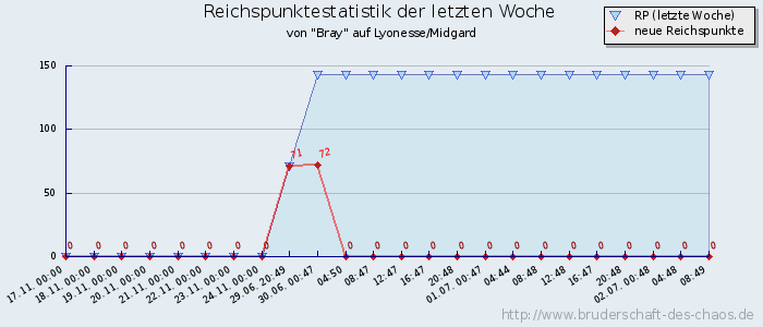 Reichspunktestatistik