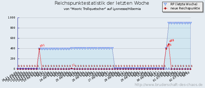 Reichspunktestatistik