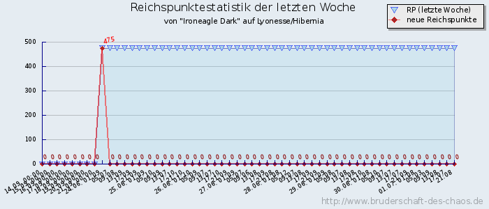 Reichspunktestatistik