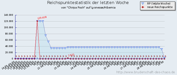 Reichspunktestatistik