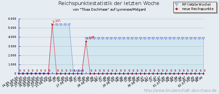 Reichspunktestatistik