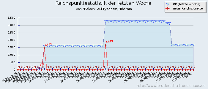 Reichspunktestatistik