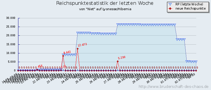 Reichspunktestatistik