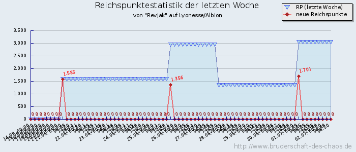 Reichspunktestatistik