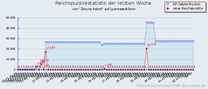 Reichspunktestatistik