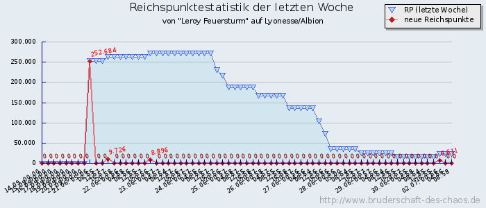 Reichspunktestatistik