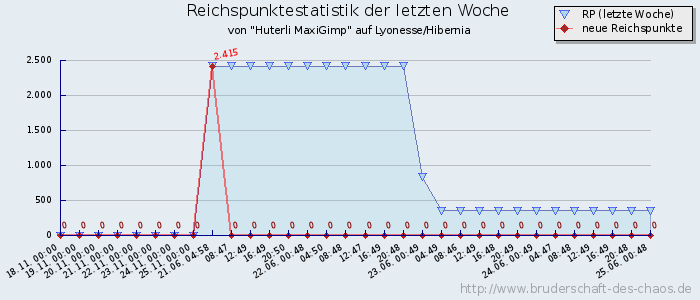 Reichspunktestatistik