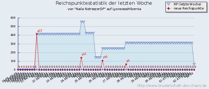 Reichspunktestatistik