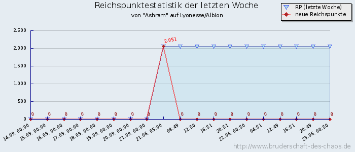 Reichspunktestatistik