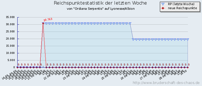 Reichspunktestatistik