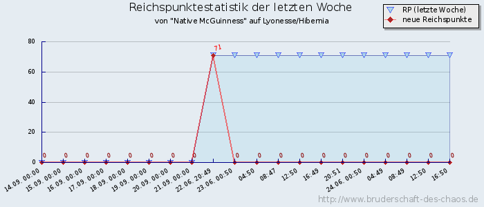 Reichspunktestatistik