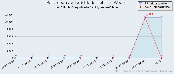 Reichspunktestatistik