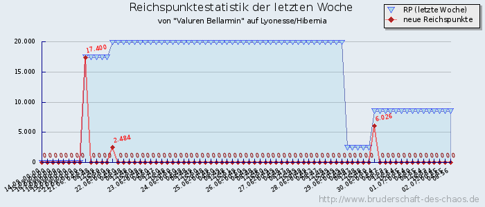 Reichspunktestatistik