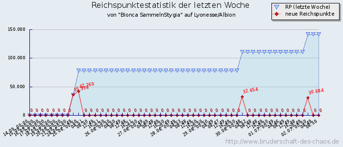 Reichspunktestatistik