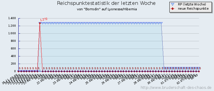 Reichspunktestatistik