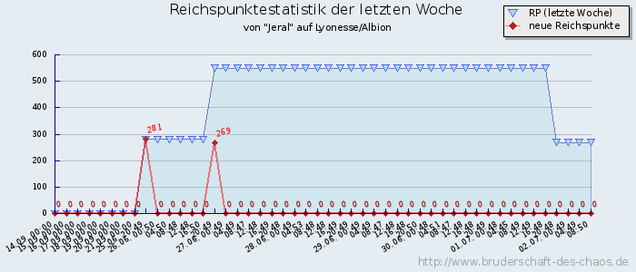 Reichspunktestatistik