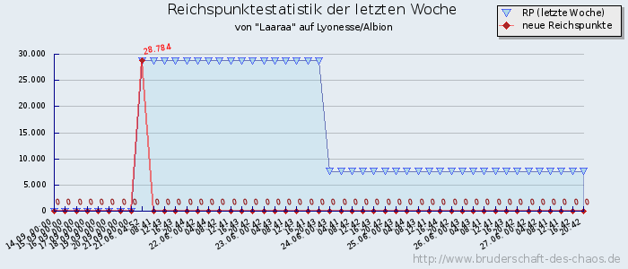 Reichspunktestatistik