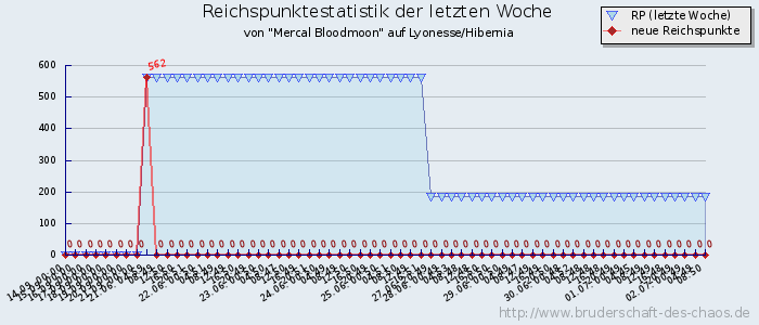 Reichspunktestatistik