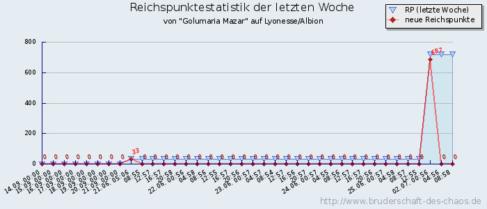 Reichspunktestatistik