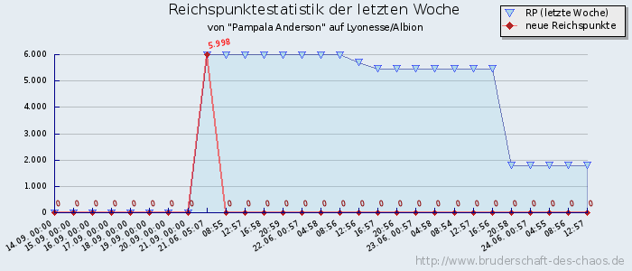 Reichspunktestatistik