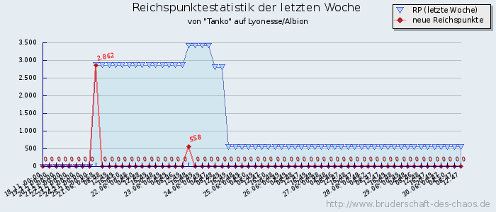 Reichspunktestatistik