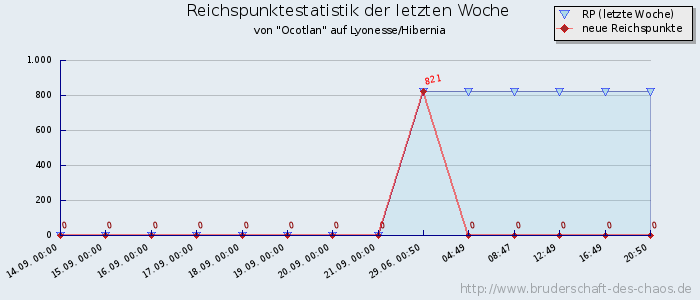 Reichspunktestatistik