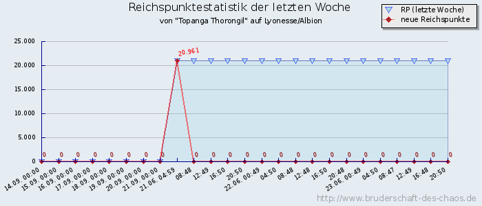 Reichspunktestatistik