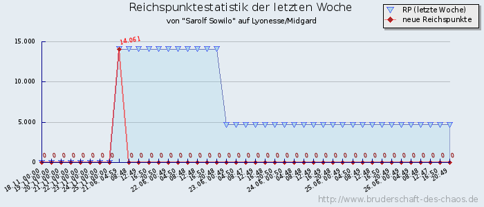 Reichspunktestatistik