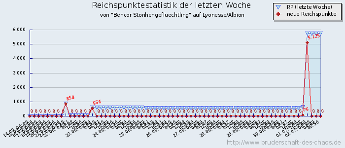 Reichspunktestatistik