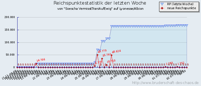 Reichspunktestatistik